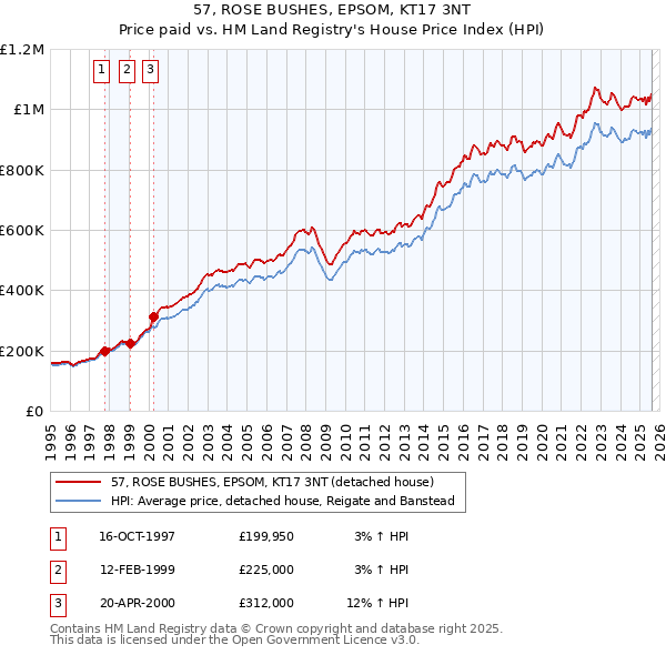 57, ROSE BUSHES, EPSOM, KT17 3NT: Price paid vs HM Land Registry's House Price Index