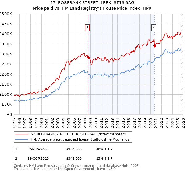57, ROSEBANK STREET, LEEK, ST13 6AG: Price paid vs HM Land Registry's House Price Index