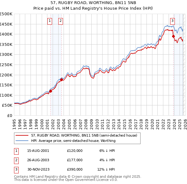 57, RUGBY ROAD, WORTHING, BN11 5NB: Price paid vs HM Land Registry's House Price Index