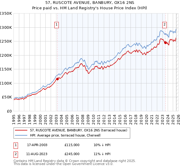 57, RUSCOTE AVENUE, BANBURY, OX16 2NS: Price paid vs HM Land Registry's House Price Index