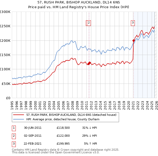 57, RUSH PARK, BISHOP AUCKLAND, DL14 6NS: Price paid vs HM Land Registry's House Price Index