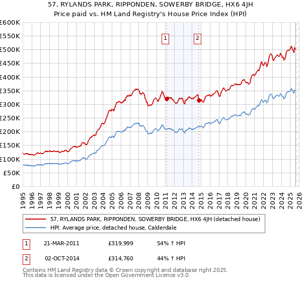 57, RYLANDS PARK, RIPPONDEN, SOWERBY BRIDGE, HX6 4JH: Price paid vs HM Land Registry's House Price Index