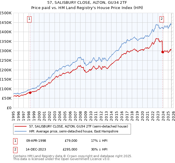 57, SALISBURY CLOSE, ALTON, GU34 2TF: Price paid vs HM Land Registry's House Price Index