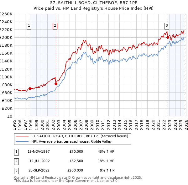 57, SALTHILL ROAD, CLITHEROE, BB7 1PE: Price paid vs HM Land Registry's House Price Index
