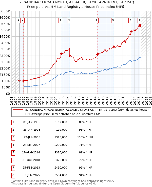 57, SANDBACH ROAD NORTH, ALSAGER, STOKE-ON-TRENT, ST7 2AQ: Price paid vs HM Land Registry's House Price Index