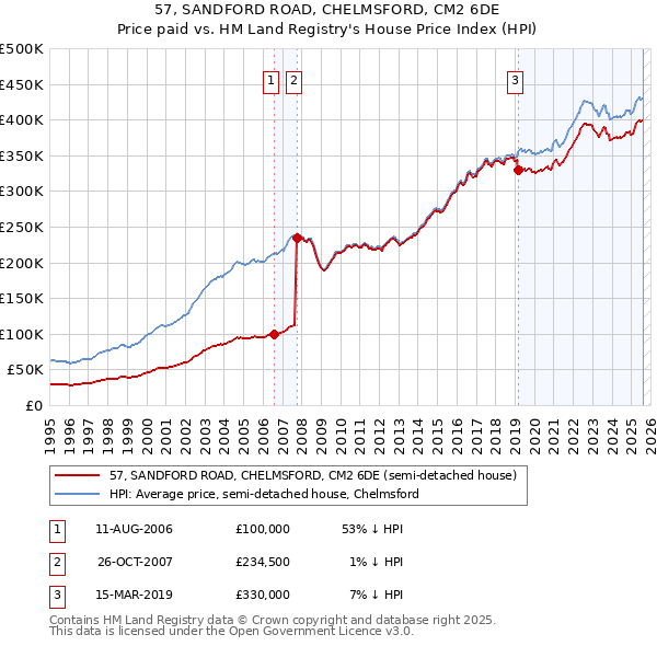 57, SANDFORD ROAD, CHELMSFORD, CM2 6DE: Price paid vs HM Land Registry's House Price Index