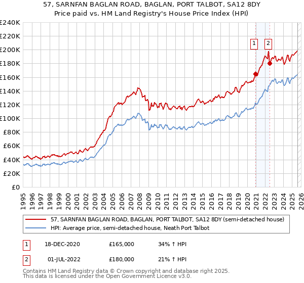 57, SARNFAN BAGLAN ROAD, BAGLAN, PORT TALBOT, SA12 8DY: Price paid vs HM Land Registry's House Price Index