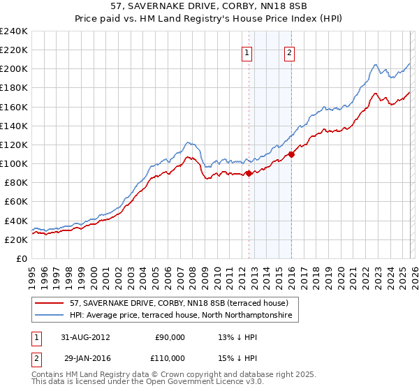 57, SAVERNAKE DRIVE, CORBY, NN18 8SB: Price paid vs HM Land Registry's House Price Index