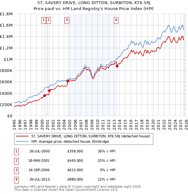 57, SAVERY DRIVE, LONG DITTON, SURBITON, KT6 5RJ: Price paid vs HM Land Registry's House Price Index