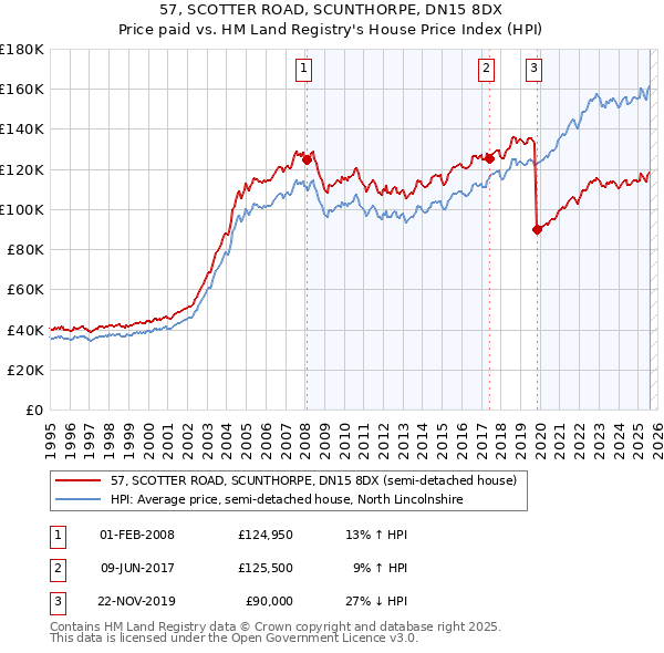 57, SCOTTER ROAD, SCUNTHORPE, DN15 8DX: Price paid vs HM Land Registry's House Price Index