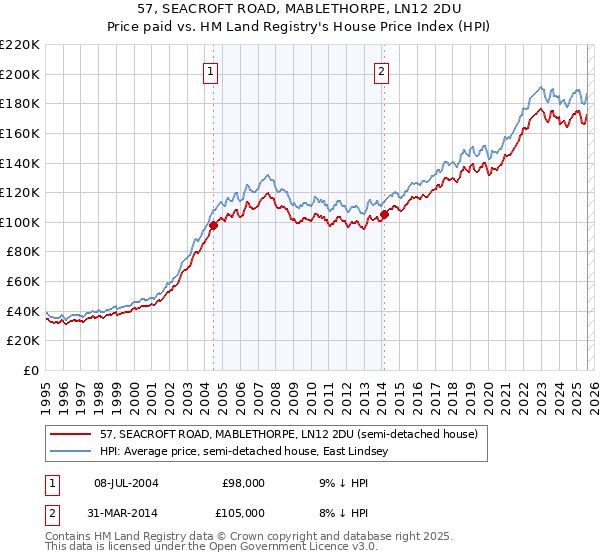 57, SEACROFT ROAD, MABLETHORPE, LN12 2DU: Price paid vs HM Land Registry's House Price Index