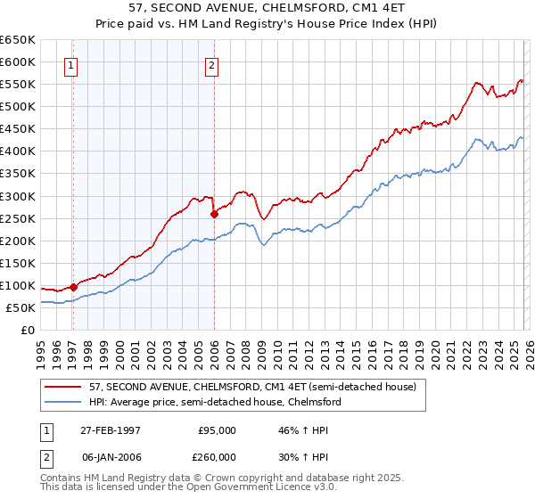 57, SECOND AVENUE, CHELMSFORD, CM1 4ET: Price paid vs HM Land Registry's House Price Index