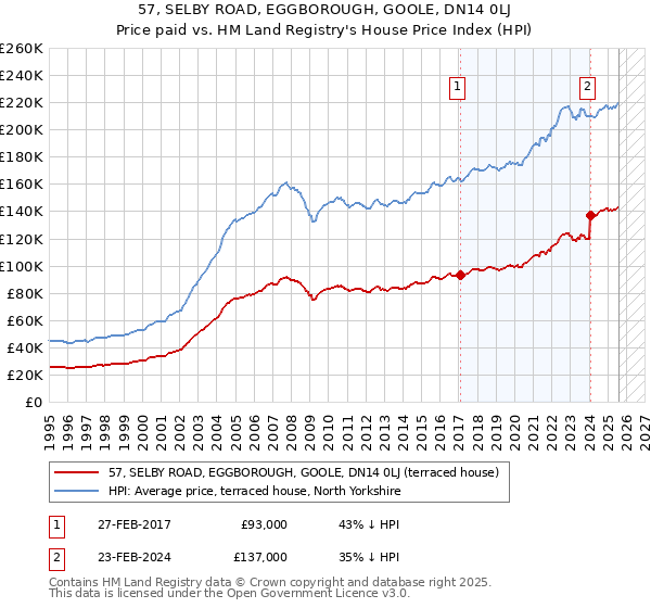 57, SELBY ROAD, EGGBOROUGH, GOOLE, DN14 0LJ: Price paid vs HM Land Registry's House Price Index