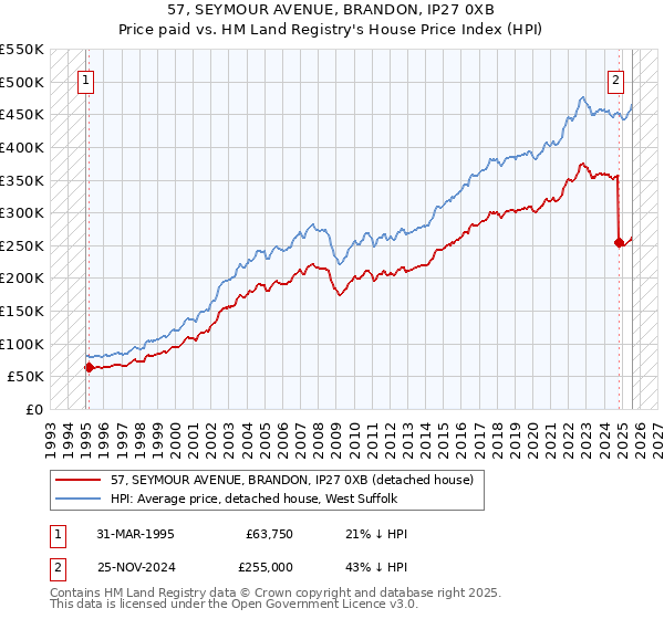 57, SEYMOUR AVENUE, BRANDON, IP27 0XB: Price paid vs HM Land Registry's House Price Index