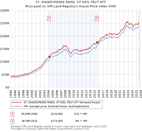 57, SHAKESPEARE ROAD, ST IVES, PE27 6TT: Price paid vs HM Land Registry's House Price Index