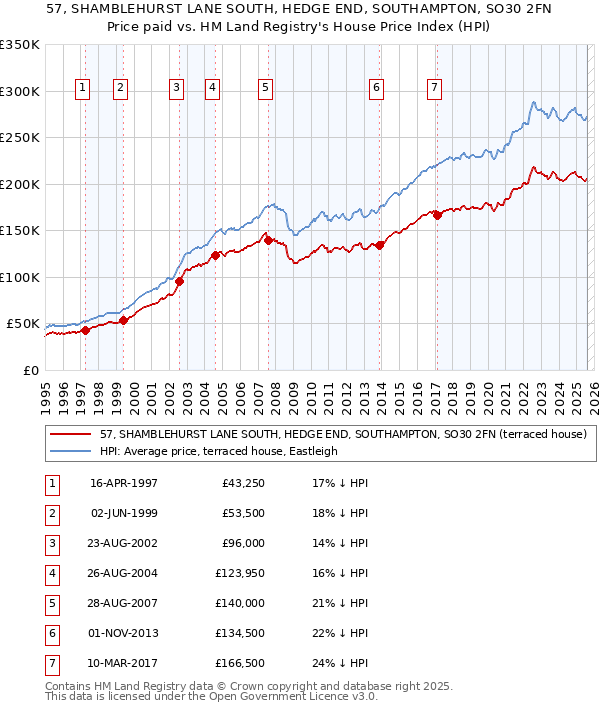 57, SHAMBLEHURST LANE SOUTH, HEDGE END, SOUTHAMPTON, SO30 2FN: Price paid vs HM Land Registry's House Price Index