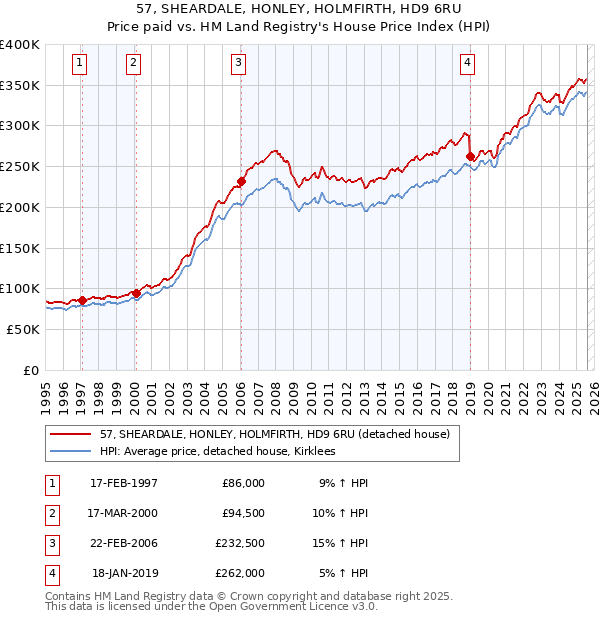 57, SHEARDALE, HONLEY, HOLMFIRTH, HD9 6RU: Price paid vs HM Land Registry's House Price Index