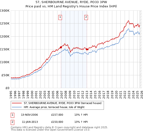 57, SHERBOURNE AVENUE, RYDE, PO33 3PW: Price paid vs HM Land Registry's House Price Index