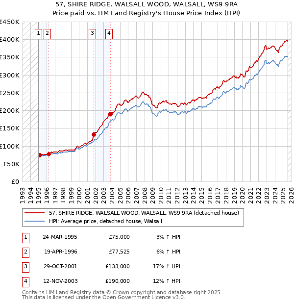 57, SHIRE RIDGE, WALSALL WOOD, WALSALL, WS9 9RA: Price paid vs HM Land Registry's House Price Index