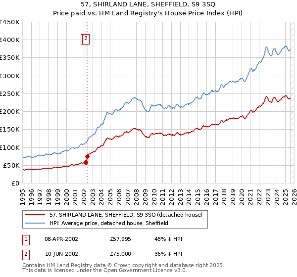 57, SHIRLAND LANE, SHEFFIELD, S9 3SQ: Price paid vs HM Land Registry's House Price Index