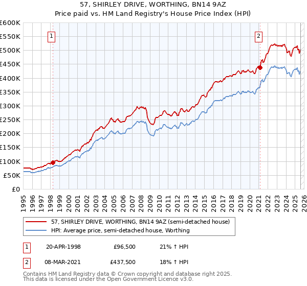 57, SHIRLEY DRIVE, WORTHING, BN14 9AZ: Price paid vs HM Land Registry's House Price Index
