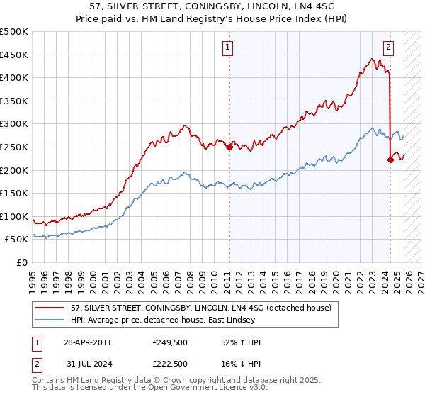 57, SILVER STREET, CONINGSBY, LINCOLN, LN4 4SG: Price paid vs HM Land Registry's House Price Index