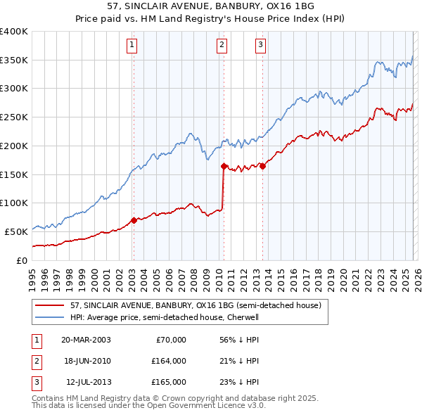 57, SINCLAIR AVENUE, BANBURY, OX16 1BG: Price paid vs HM Land Registry's House Price Index