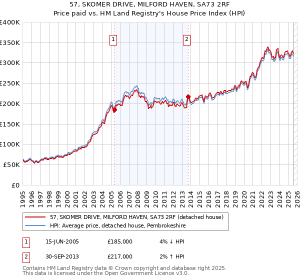 57, SKOMER DRIVE, MILFORD HAVEN, SA73 2RF: Price paid vs HM Land Registry's House Price Index