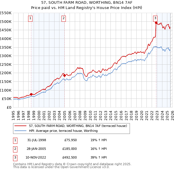 57, SOUTH FARM ROAD, WORTHING, BN14 7AF: Price paid vs HM Land Registry's House Price Index