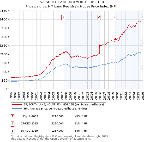 57, SOUTH LANE, HOLMFIRTH, HD9 1EB: Price paid vs HM Land Registry's House Price Index