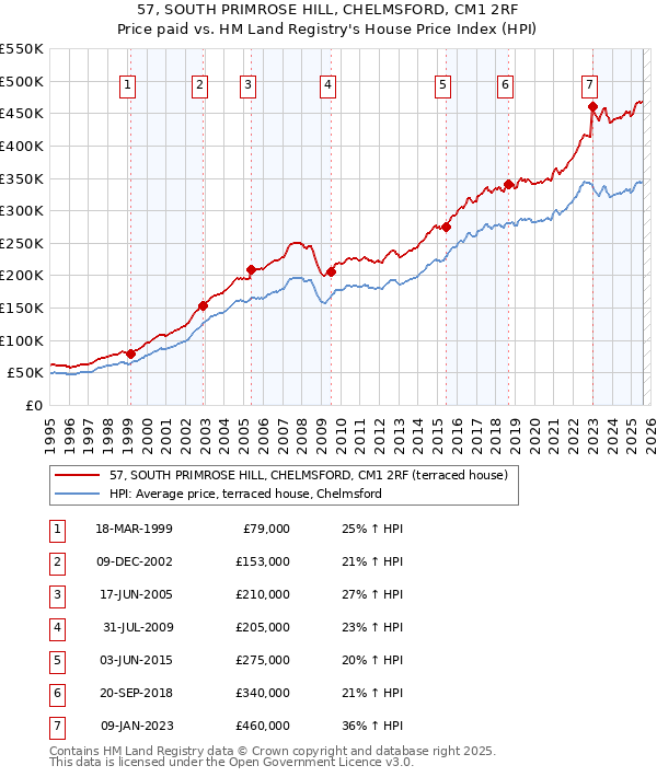 57, SOUTH PRIMROSE HILL, CHELMSFORD, CM1 2RF: Price paid vs HM Land Registry's House Price Index