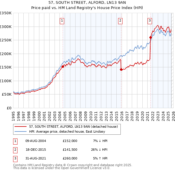 57, SOUTH STREET, ALFORD, LN13 9AN: Price paid vs HM Land Registry's House Price Index