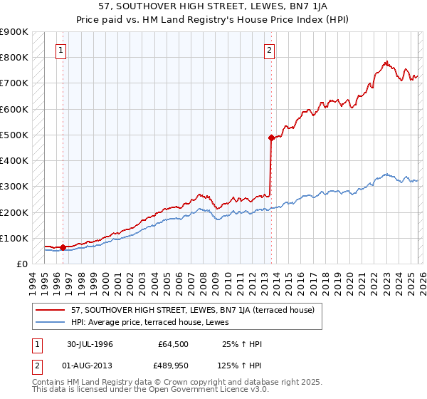 57, SOUTHOVER HIGH STREET, LEWES, BN7 1JA: Price paid vs HM Land Registry's House Price Index