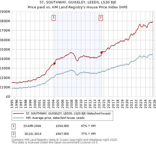 57, SOUTHWAY, GUISELEY, LEEDS, LS20 8JE: Price paid vs HM Land Registry's House Price Index