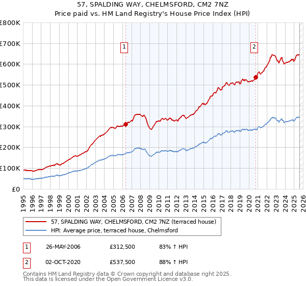 57, SPALDING WAY, CHELMSFORD, CM2 7NZ: Price paid vs HM Land Registry's House Price Index