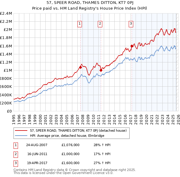 57, SPEER ROAD, THAMES DITTON, KT7 0PJ: Price paid vs HM Land Registry's House Price Index