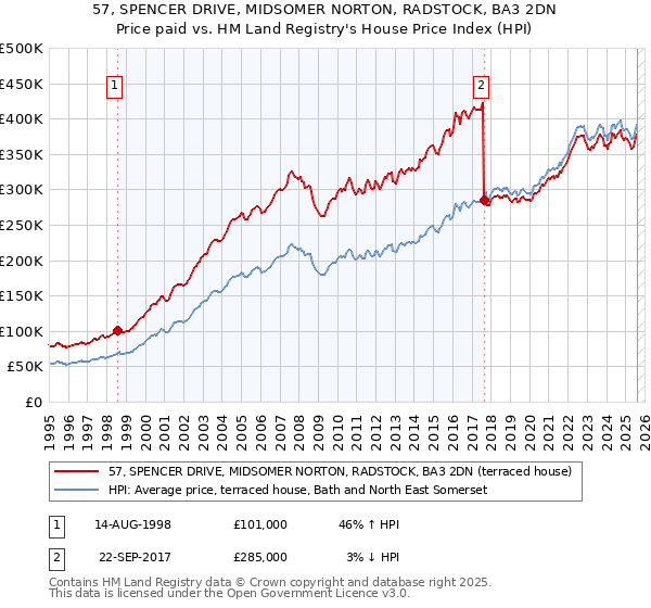 57, SPENCER DRIVE, MIDSOMER NORTON, RADSTOCK, BA3 2DN: Price paid vs HM Land Registry's House Price Index