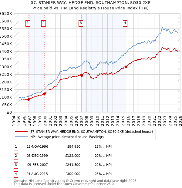 57, STANIER WAY, HEDGE END, SOUTHAMPTON, SO30 2XE: Price paid vs HM Land Registry's House Price Index