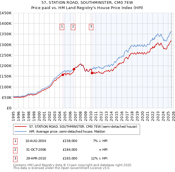 57, STATION ROAD, SOUTHMINSTER, CM0 7EW: Price paid vs HM Land Registry's House Price Index