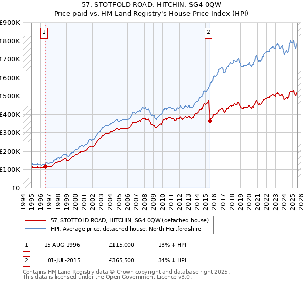 57, STOTFOLD ROAD, HITCHIN, SG4 0QW: Price paid vs HM Land Registry's House Price Index