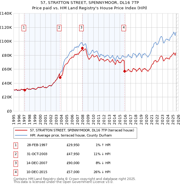 57, STRATTON STREET, SPENNYMOOR, DL16 7TP: Price paid vs HM Land Registry's House Price Index