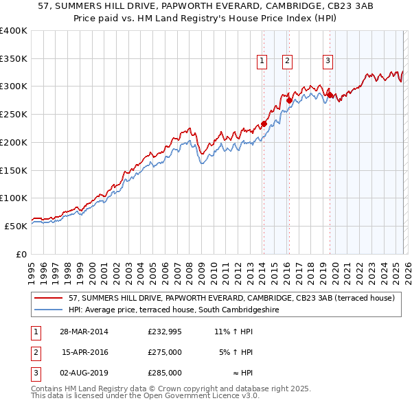 57, SUMMERS HILL DRIVE, PAPWORTH EVERARD, CAMBRIDGE, CB23 3AB: Price paid vs HM Land Registry's House Price Index