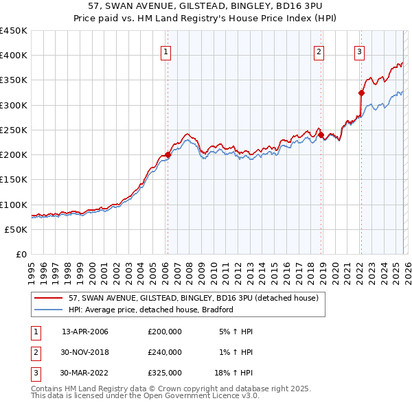 57, SWAN AVENUE, GILSTEAD, BINGLEY, BD16 3PU: Price paid vs HM Land Registry's House Price Index