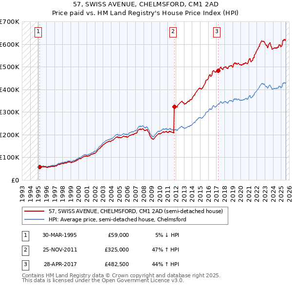 57, SWISS AVENUE, CHELMSFORD, CM1 2AD: Price paid vs HM Land Registry's House Price Index