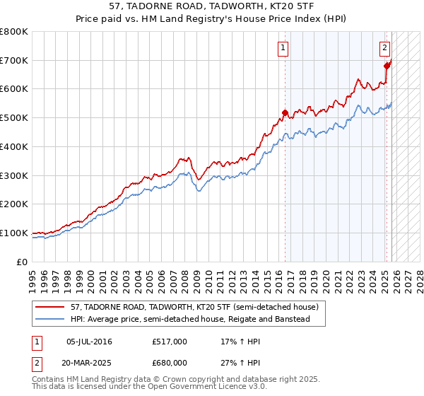 57, TADORNE ROAD, TADWORTH, KT20 5TF: Price paid vs HM Land Registry's House Price Index