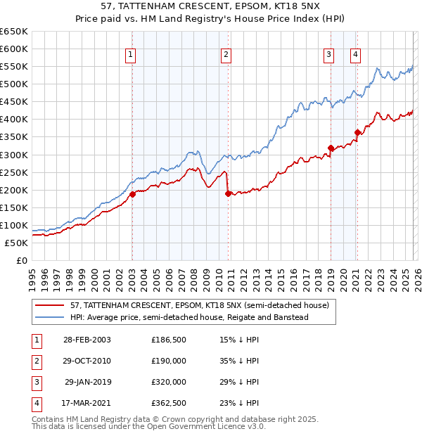 57, TATTENHAM CRESCENT, EPSOM, KT18 5NX: Price paid vs HM Land Registry's House Price Index