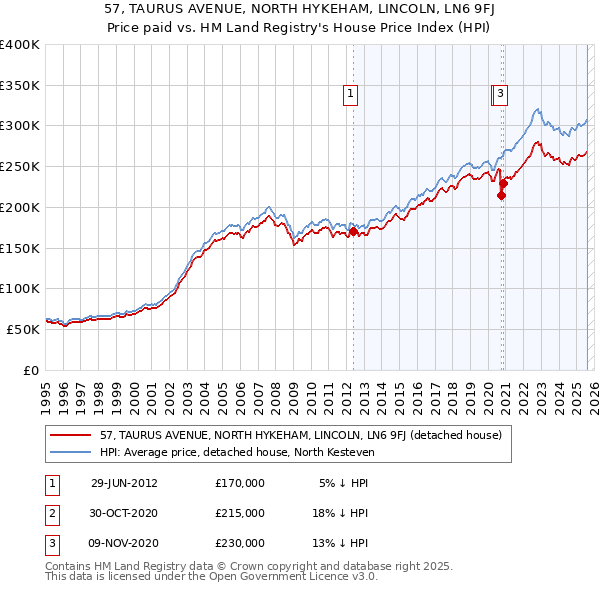 57, TAURUS AVENUE, NORTH HYKEHAM, LINCOLN, LN6 9FJ: Price paid vs HM Land Registry's House Price Index