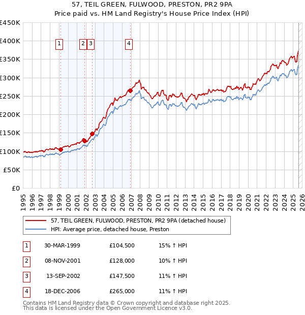 57, TEIL GREEN, FULWOOD, PRESTON, PR2 9PA: Price paid vs HM Land Registry's House Price Index