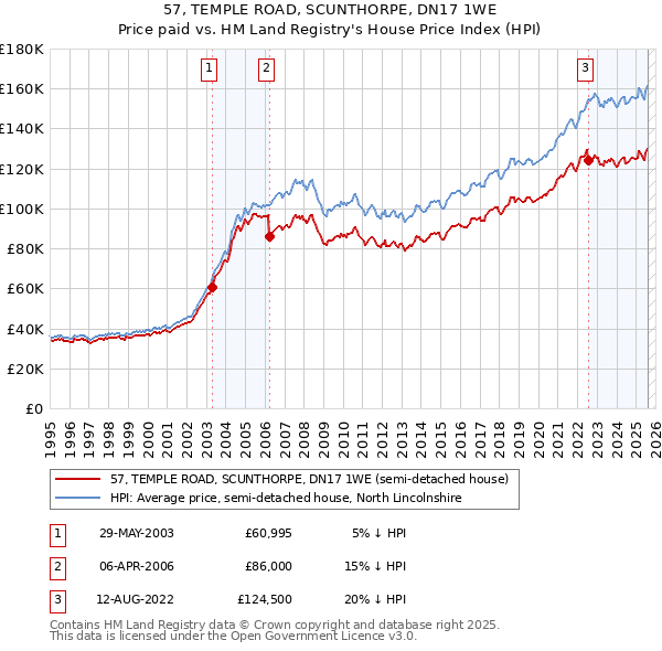 57, TEMPLE ROAD, SCUNTHORPE, DN17 1WE: Price paid vs HM Land Registry's House Price Index