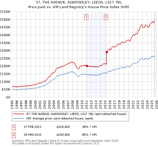 57, THE AVENUE, ALWOODLEY, LEEDS, LS17 7BL: Price paid vs HM Land Registry's House Price Index
